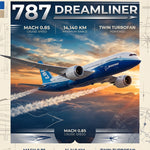 Staande poster van de Boeing 787 Dreamliner met titel, technische tekeningen en gegevens in blauw en oranje.